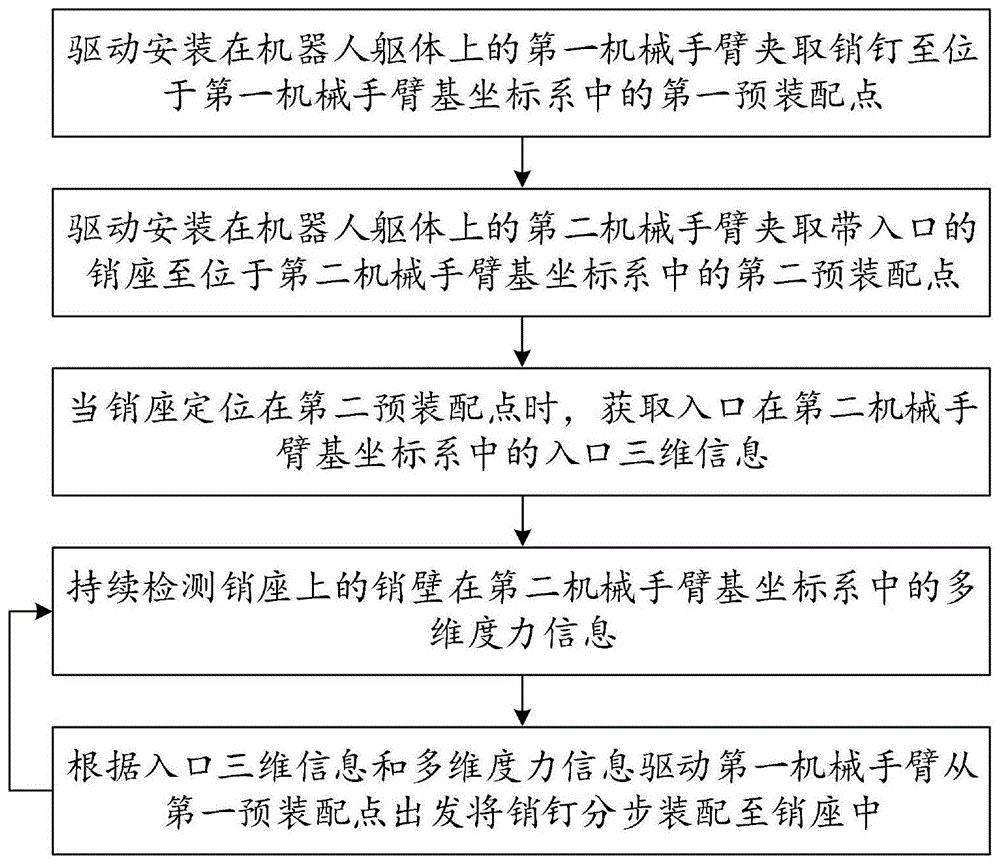 一种机器人自动分步装配插销方法、系统和双臂机器人与流程