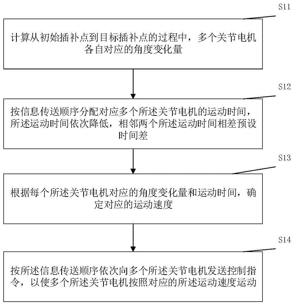 SCARA机器人及其运动控制方法、系统及相关组件与流程