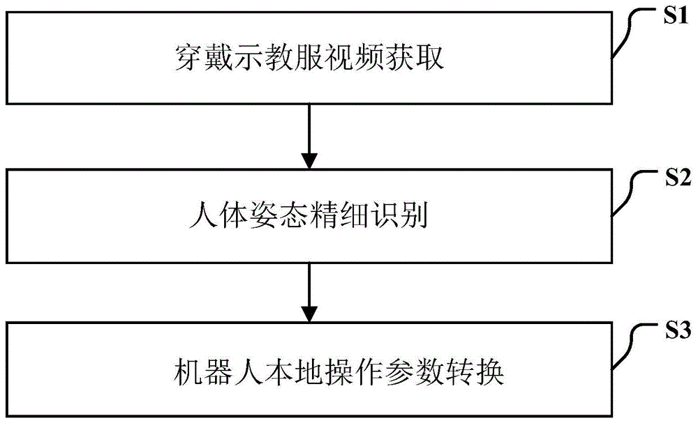 基于穿戴示教服视频的人体姿态机器人示教方法及装置与流程