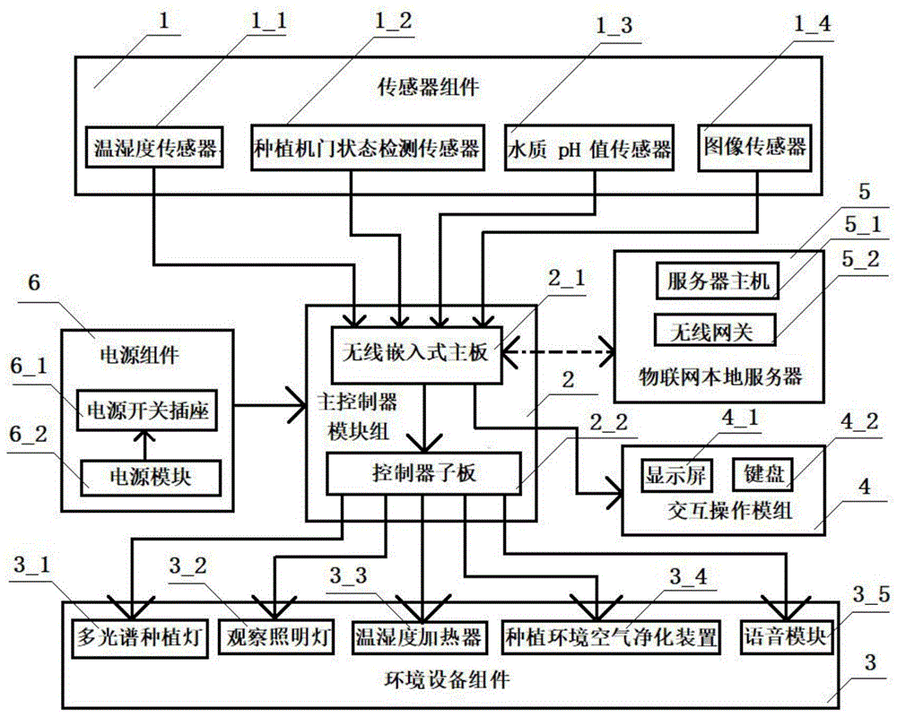 一种智能种植机种植环境条件的交互装置的制作方法