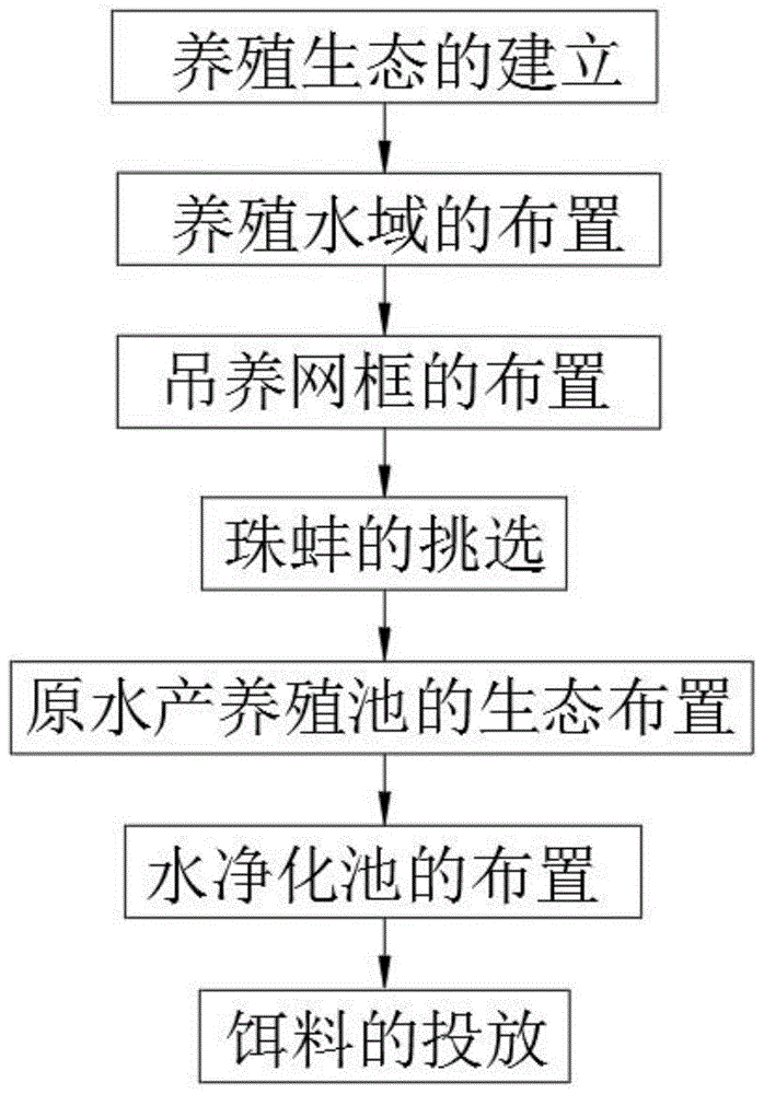 一种淡水珍珠无害化养殖方法与流程