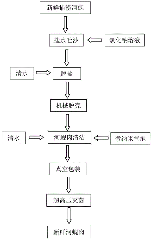 一种新鲜河蚬肉及其制备方法与流程