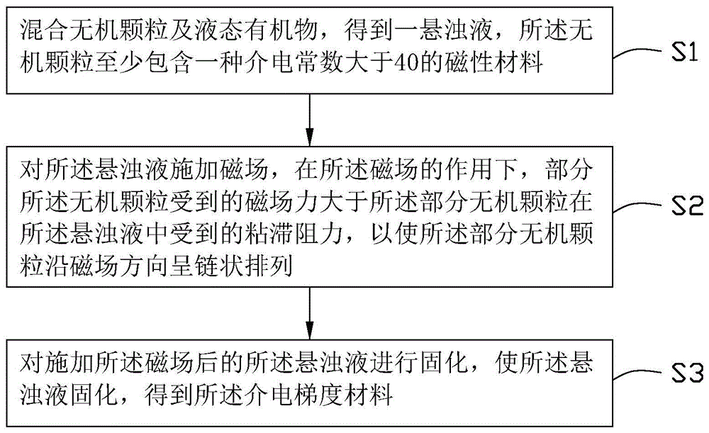 介电梯度材料的制备方法及电子元器件的灌封方法与流程