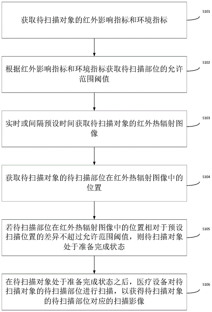 医学扫描影像定位方法、装置、计算机设备及介质与流程