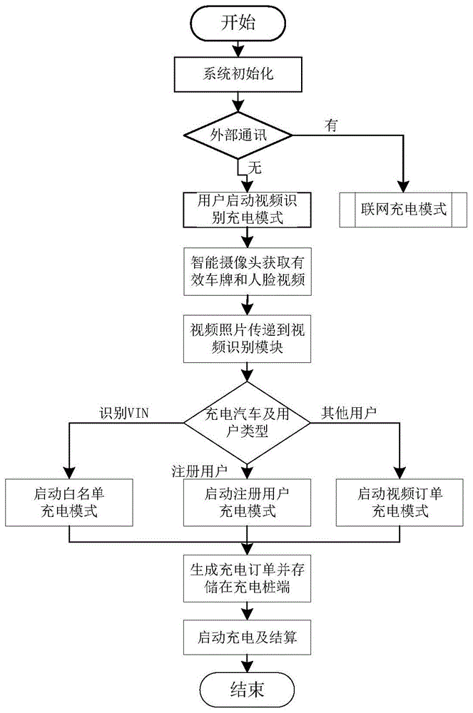 一种视频锁定用户信息的无通讯状态下电动汽车充电方法与流程