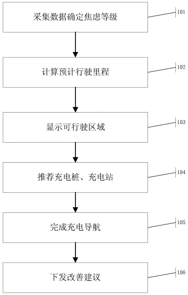 一种基于车联网的对里程焦虑用户提供服务的方法及系统与流程