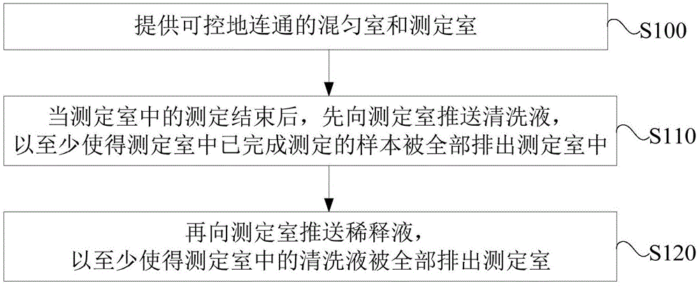 一种反应物的清洗方法和样本分析仪与流程