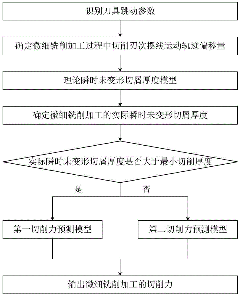 考虑刀具跳动影响的微细铣削加工切削力仿真预测方法与流程