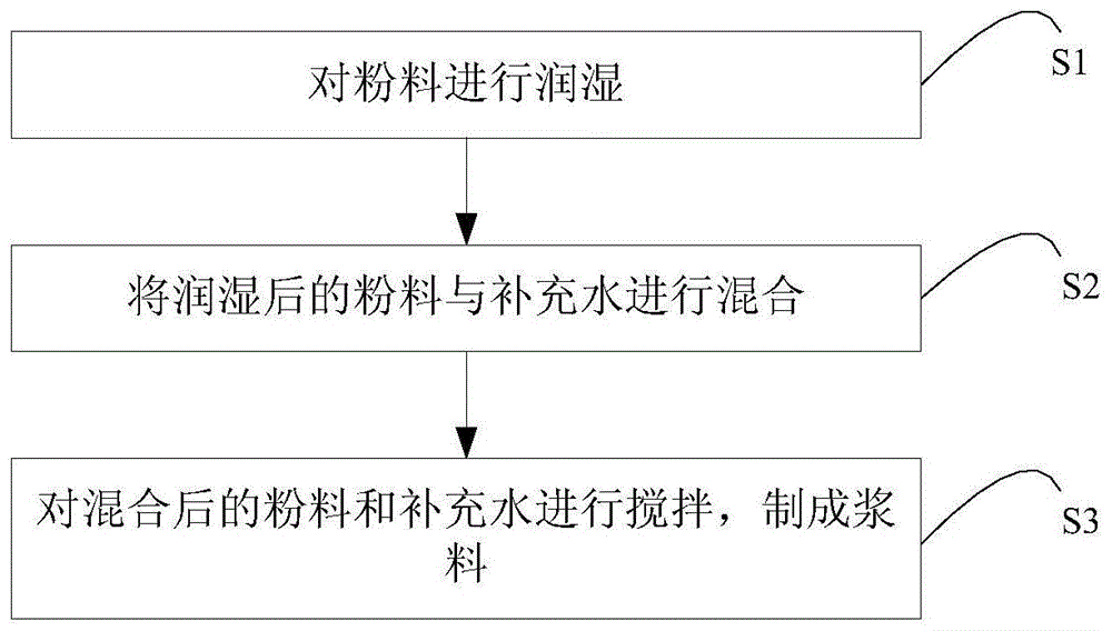 粉料制浆方法与流程