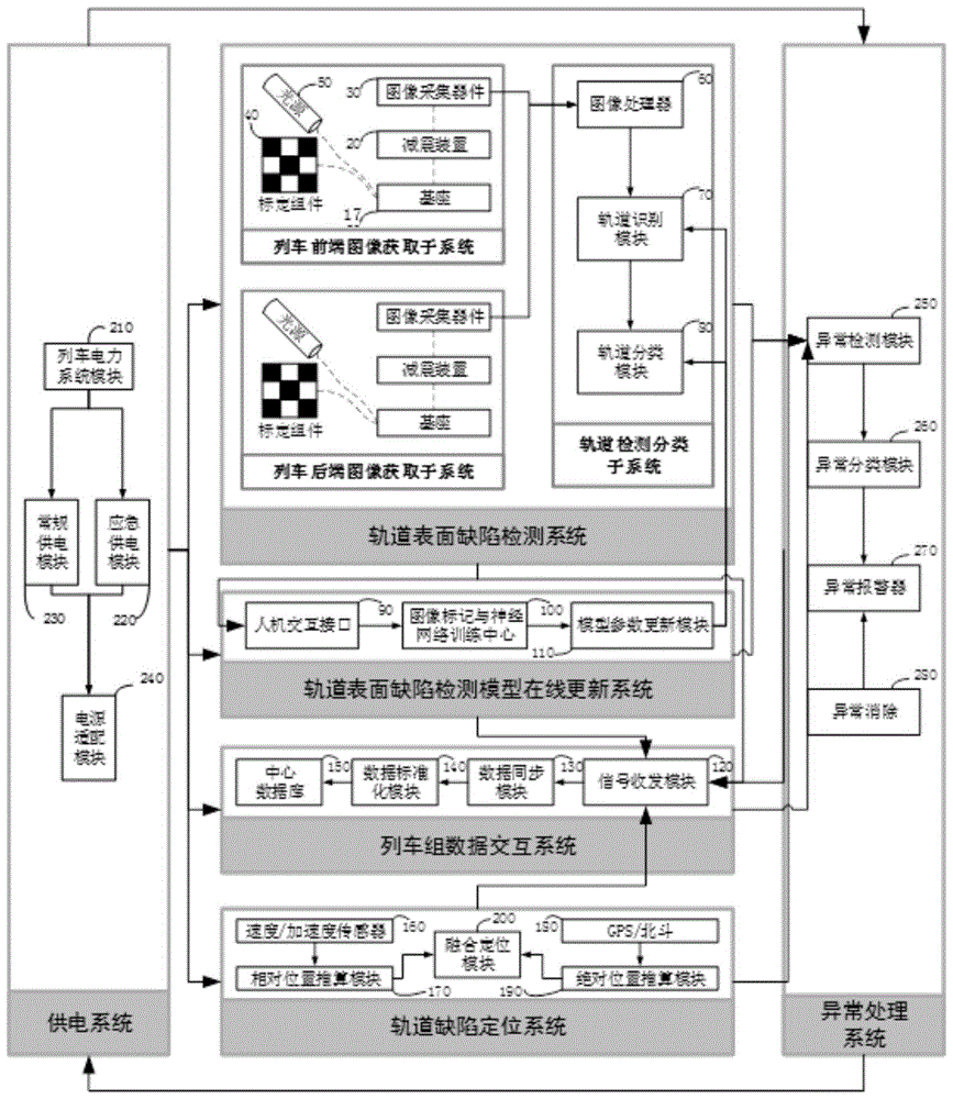 一种轨道表面缺陷智能在线检测装置及检测方法与流程