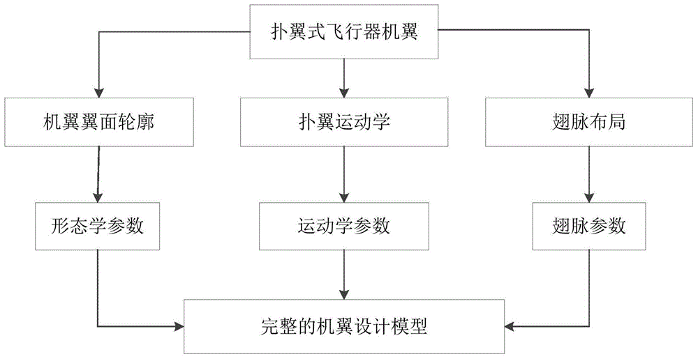 一种扑翼式飞行器的机翼设计方法与流程