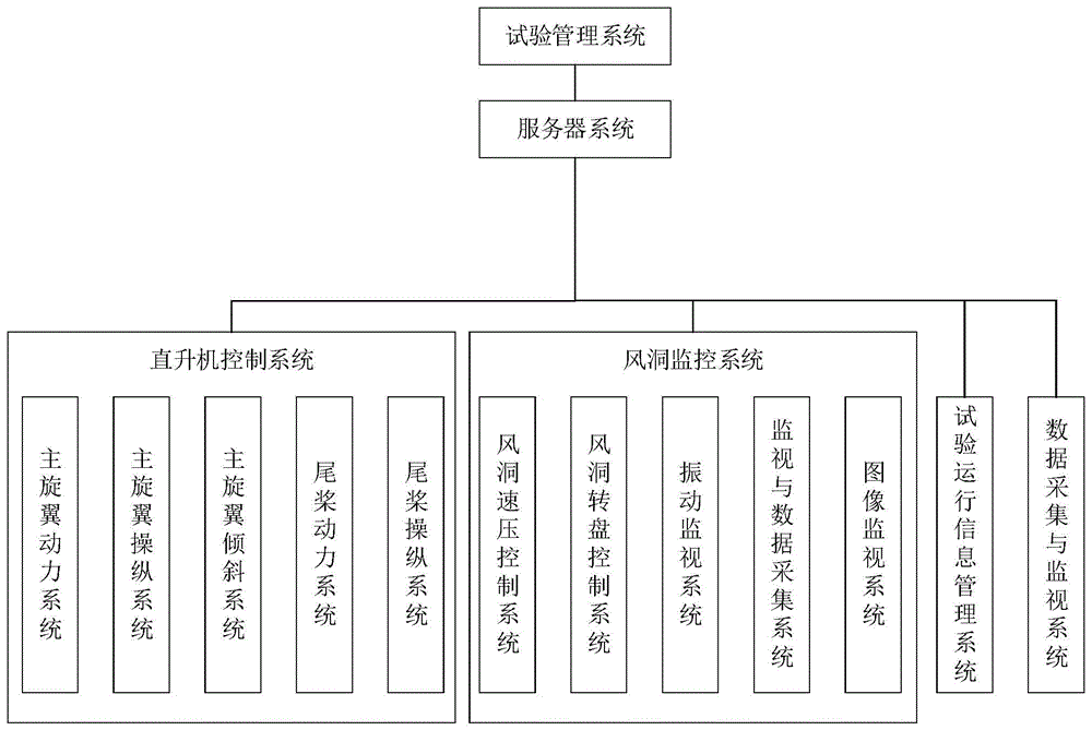 基于网络的直升机风洞试验控制架构及控制方法与流程