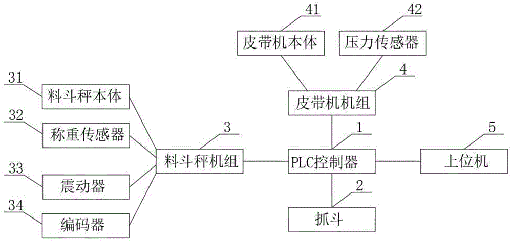 一种PLC控制系统的制作方法