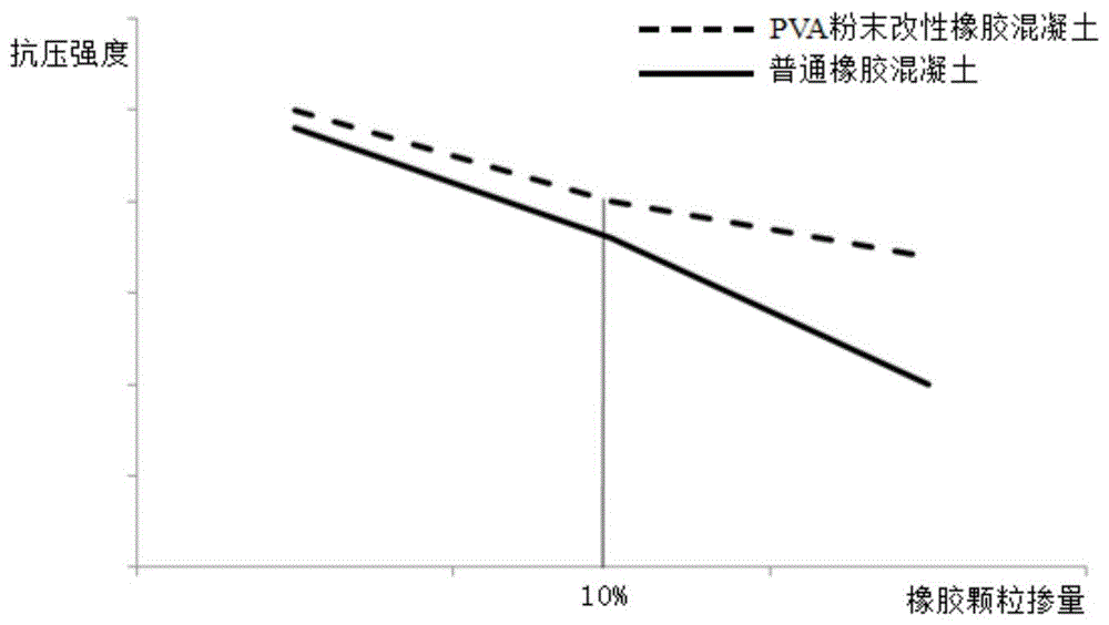 一种PVA粉末改性橡胶混凝土及其制备方法与流程