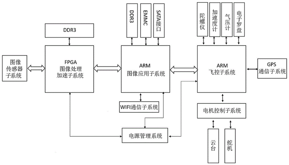 一种基于ARM与FPGA的航拍无人机的制作方法