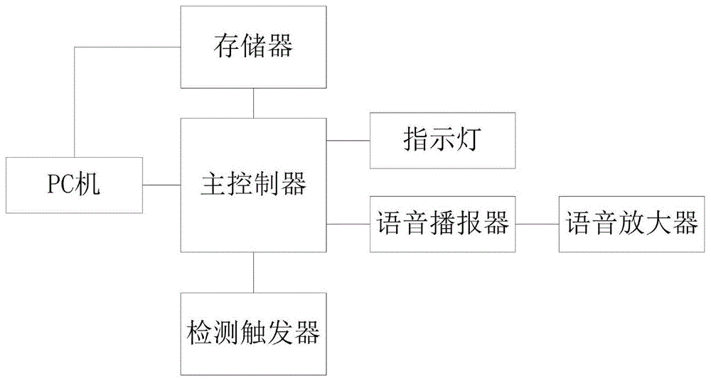 一种汽车生产的语音提报系统的制作方法