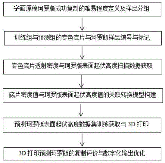 基于3D打印的珂罗版数字化制版方法与流程