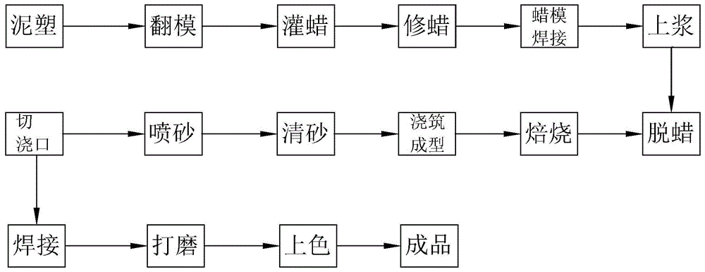 一种基于金属雕塑的蜡型生产工艺的制作方法