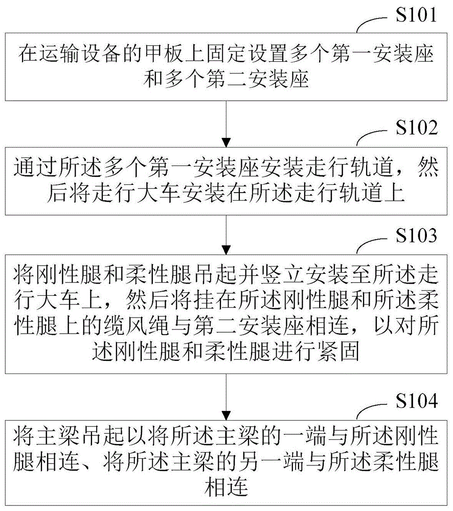 一种在运输设备上安装龙门吊的方法和装置与流程