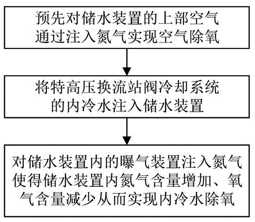 一种特高压换流站阀冷却系统内冷水氮气除氧方法及装置与流程