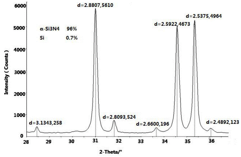 一种α相氮化硅陶瓷粉体的制备方法与流程