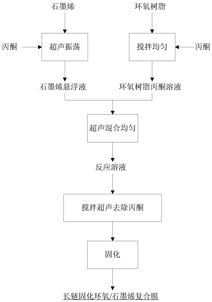 长链固化环氧/石墨烯复合膜及其制法、柔性应变传感器的制作方法