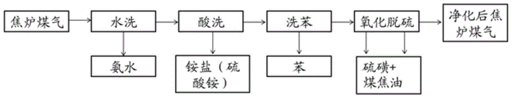 一种焦炉煤气净化新工艺的制作方法