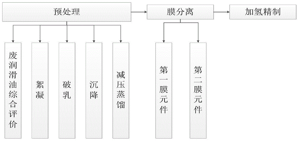 废润滑油环保再生方法与流程