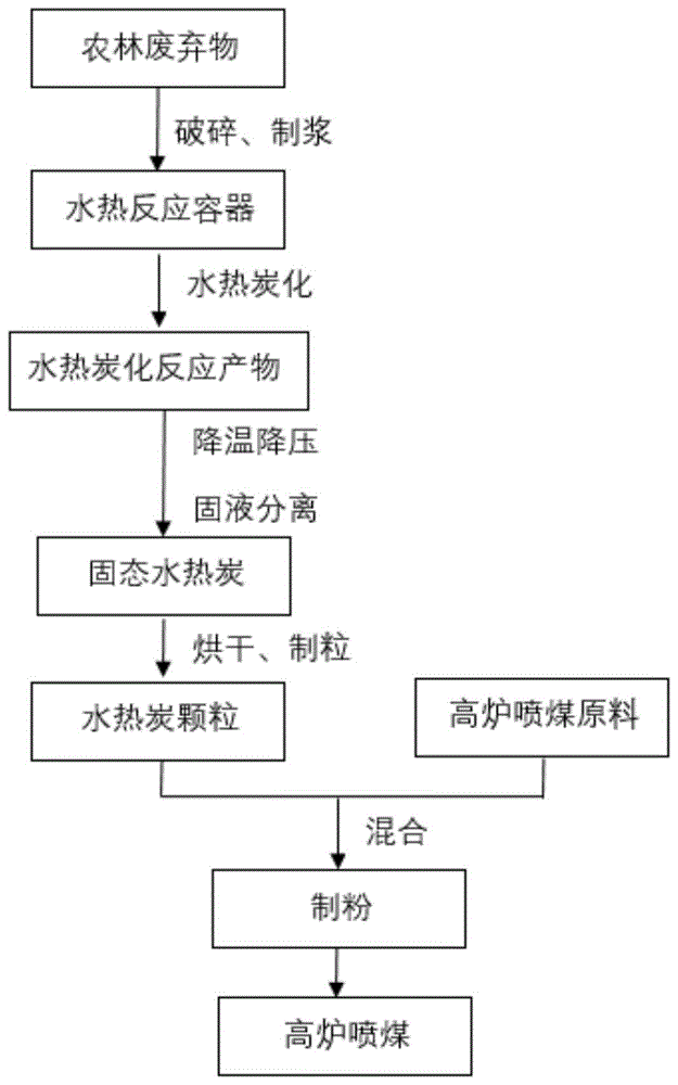 一种基于水热反应处理农林废弃物制备炭化物用于高炉喷煤的工艺的制作