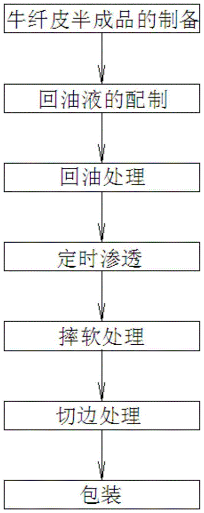 一种特柔牛纤皮制备工艺的制作方法