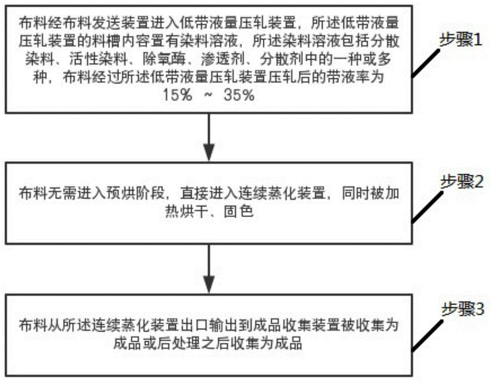 一种超短流程轧蒸染色工艺方法及设备与流程