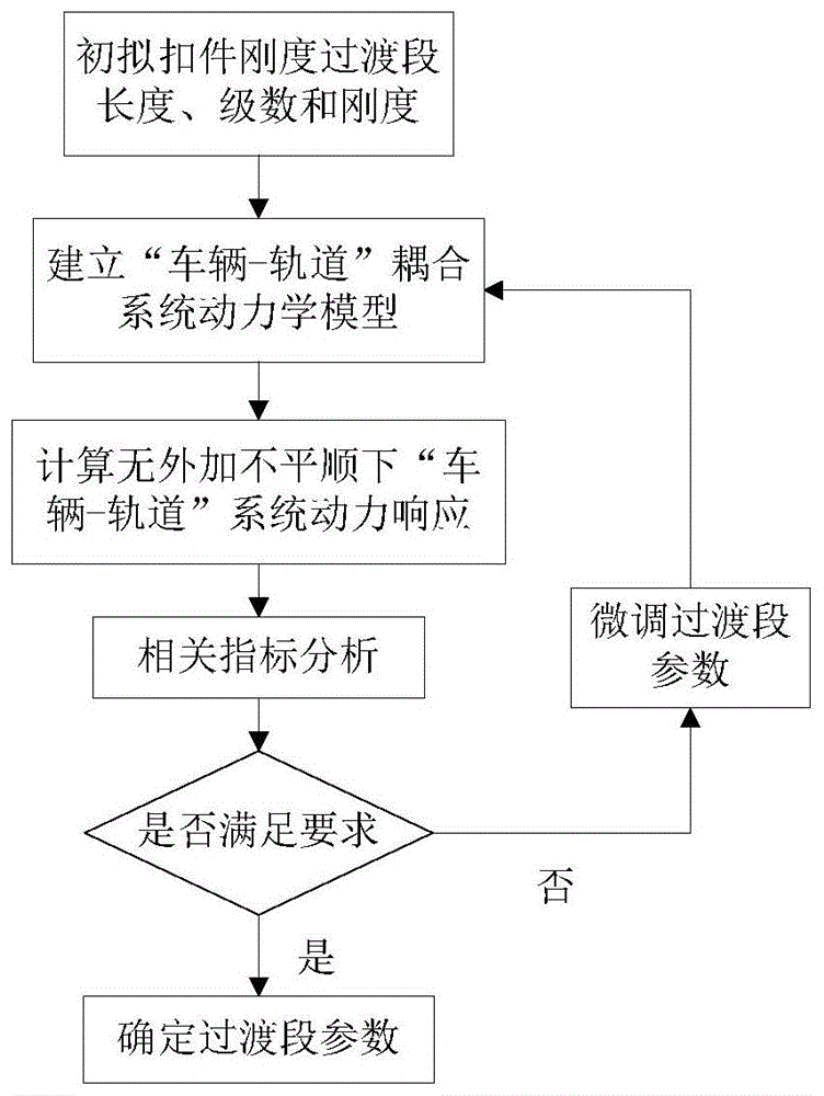 地铁线路减振与非减振过渡段的扣件刚度过渡设置方法与流程