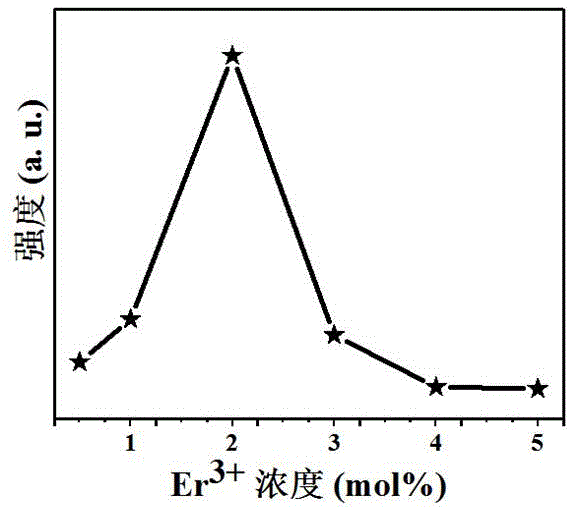 一种黄绿色磷酸盐荧光材料及其制备方法与应用与流程