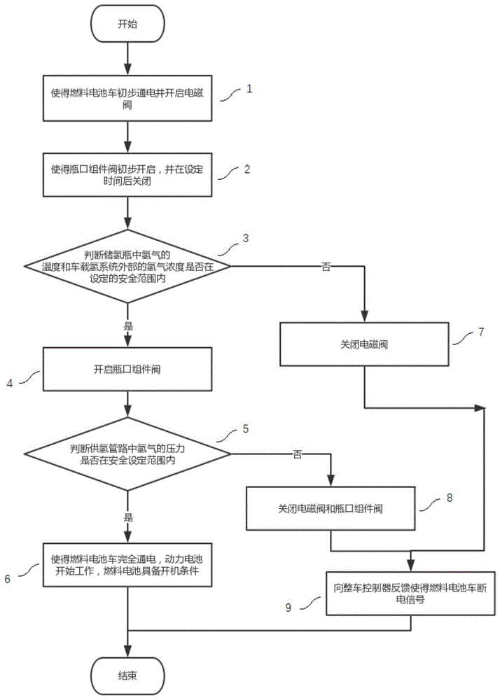 燃料电池车的启动系统的制作方法