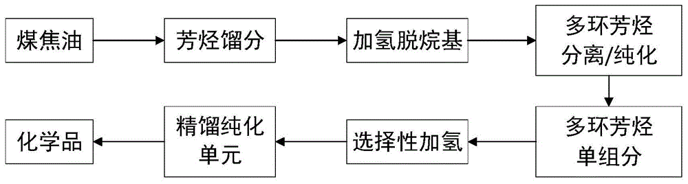 一种煤焦油馏分反应-分离-反应制备化学品的装置及方法与流程