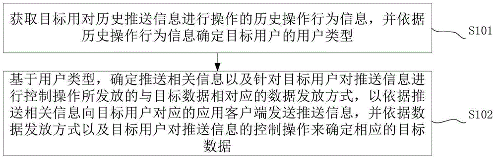 针对推送信息的数据处理方法、装置及电子设备与流程