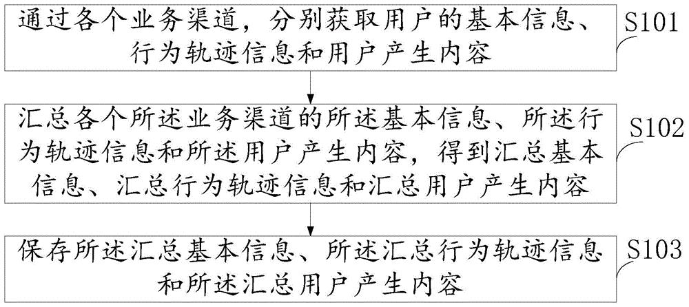 基于用户积分的线上服务方法与流程