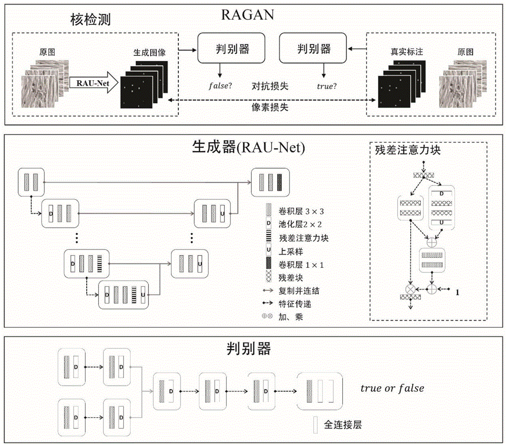 一种基于生成对抗网络的病理图像检测算法的制作方法