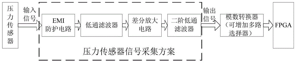 一种航空发动机压力传感器信号的处理方法及电路与流程