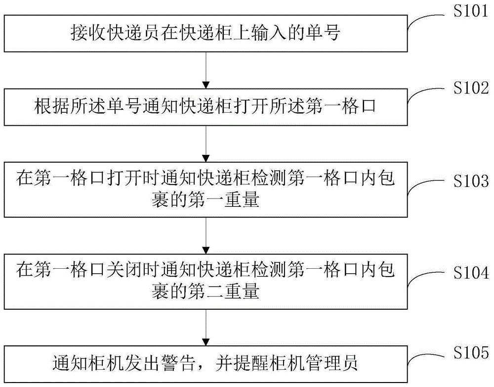 一种快递柜投件方法、装置、服务器及存储介质与流程