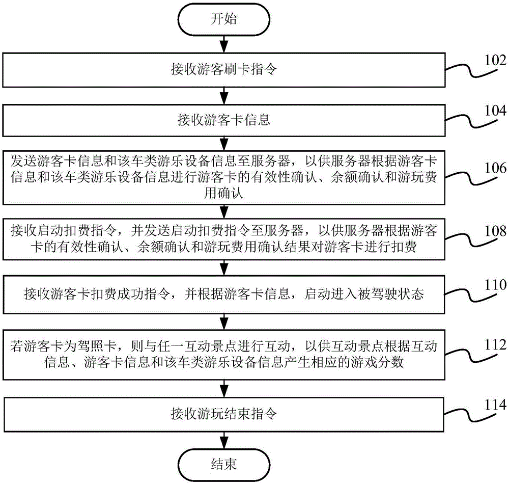 车类游乐设备的管理方法及系统与流程