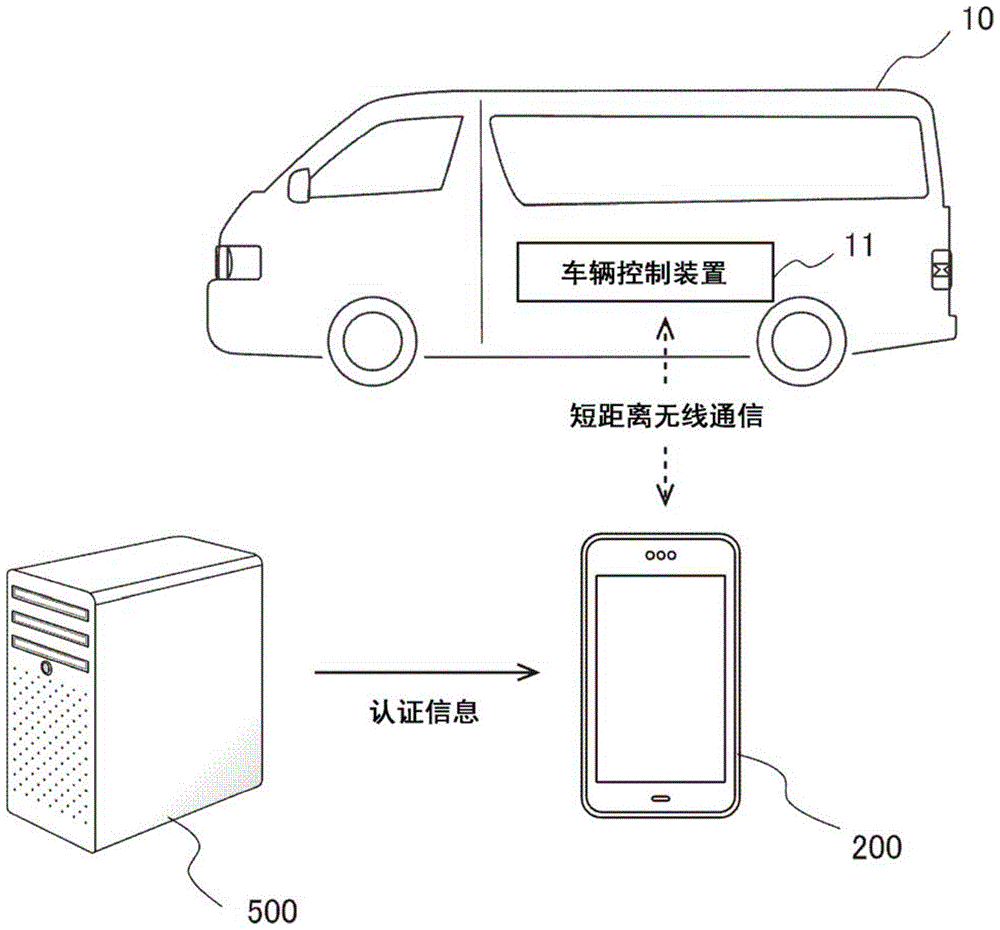 递送管理系统、装置和方法及钥匙信息管理装置与流程