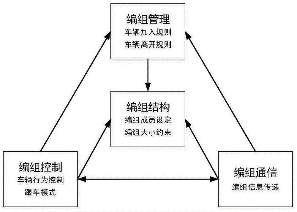 一种自动驾驶车辆编组方法与流程