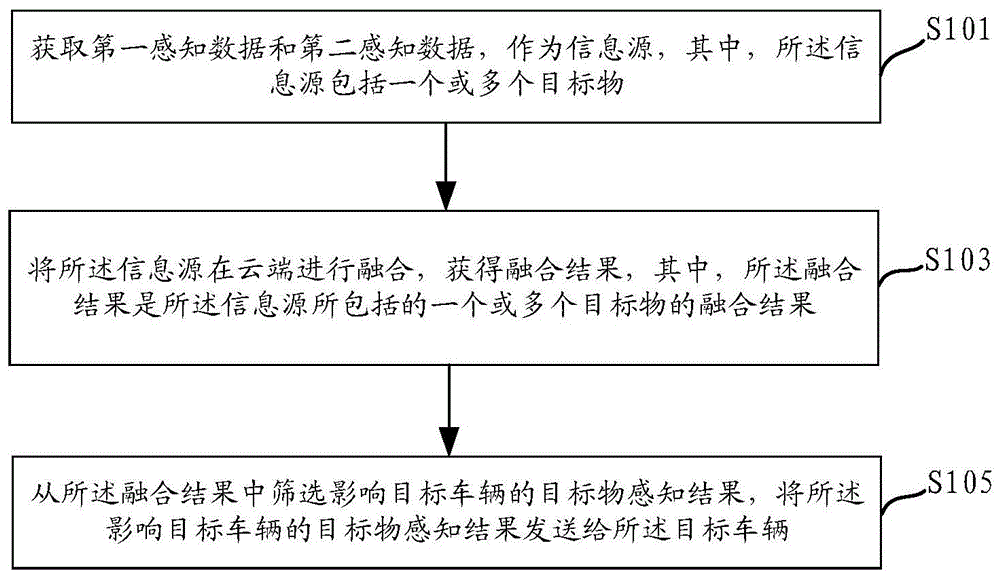 一种基于车联网的目标物感知方法及系统与流程