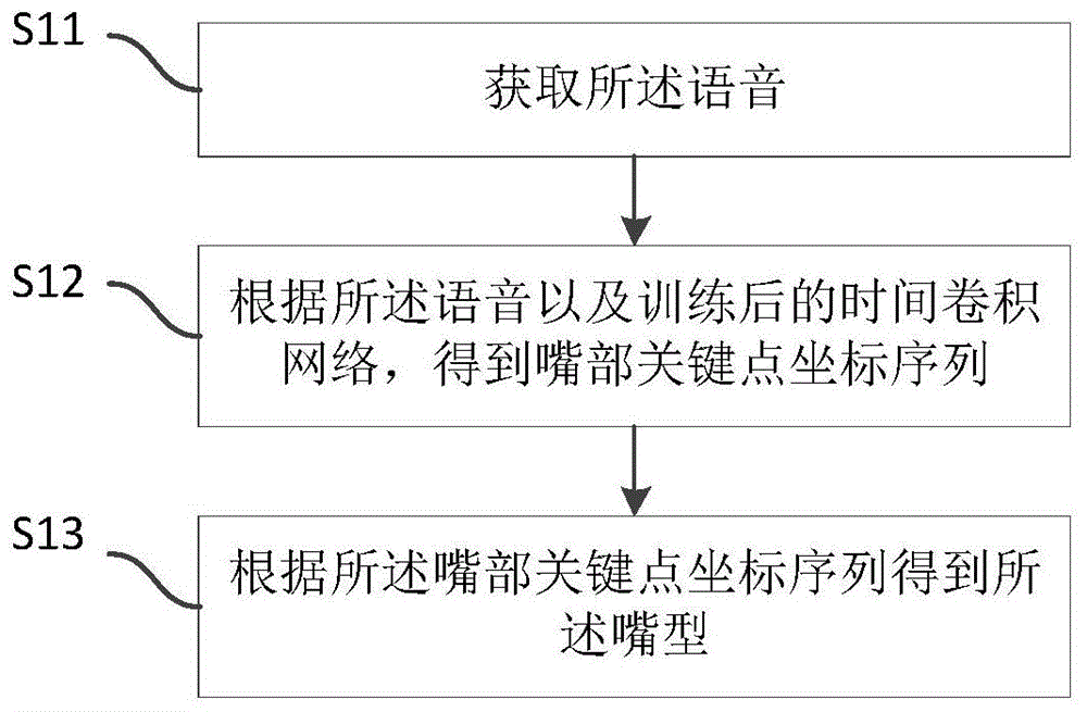 基于语音的嘴型生成方法和装置与流程