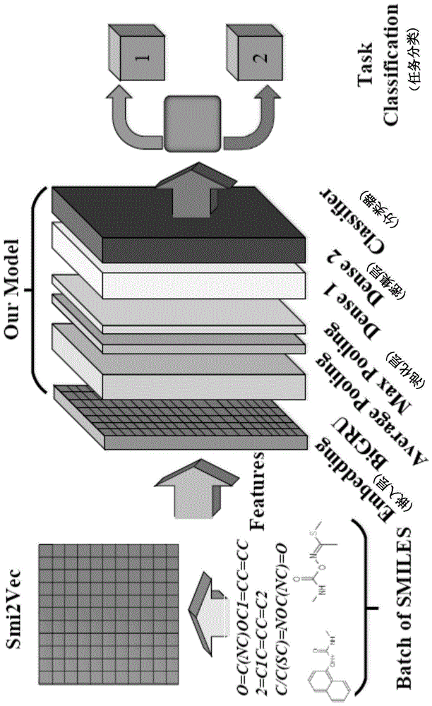 基于Smi2Vec的BiGRU药物毒性预测系统及预测方法与流程