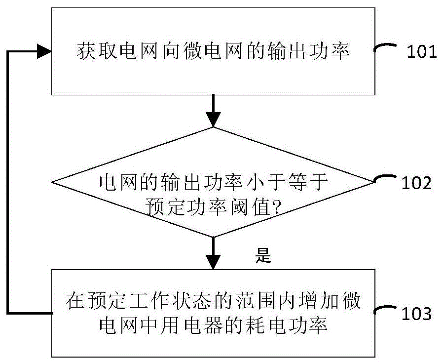 微电网的功率控制方法和装置与流程