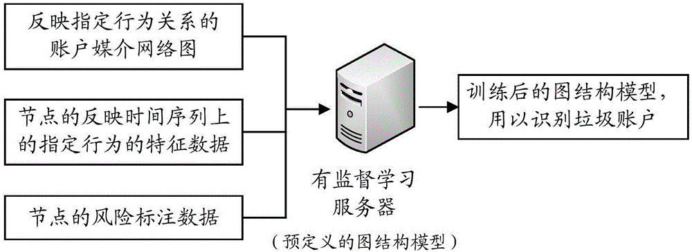 图结构模型训练、垃圾账户识别方法、装置以及设备与流程