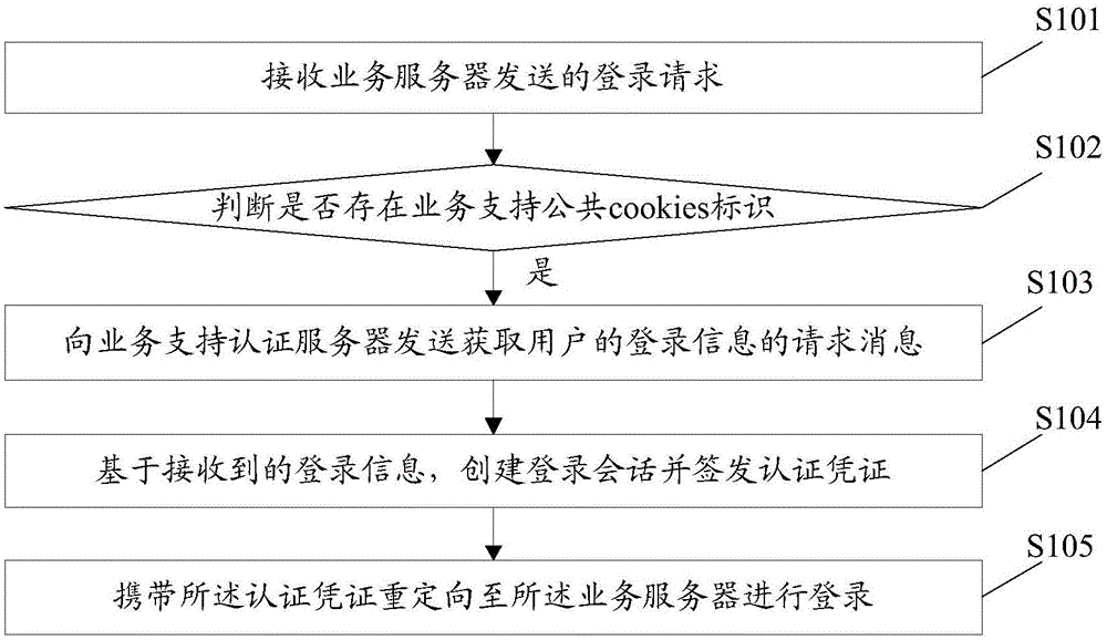 一种登录方法、设备及可读存储介质与流程