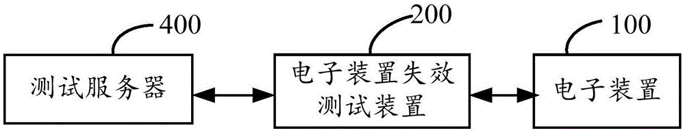 电子装置失效测试装置及测试方法与流程